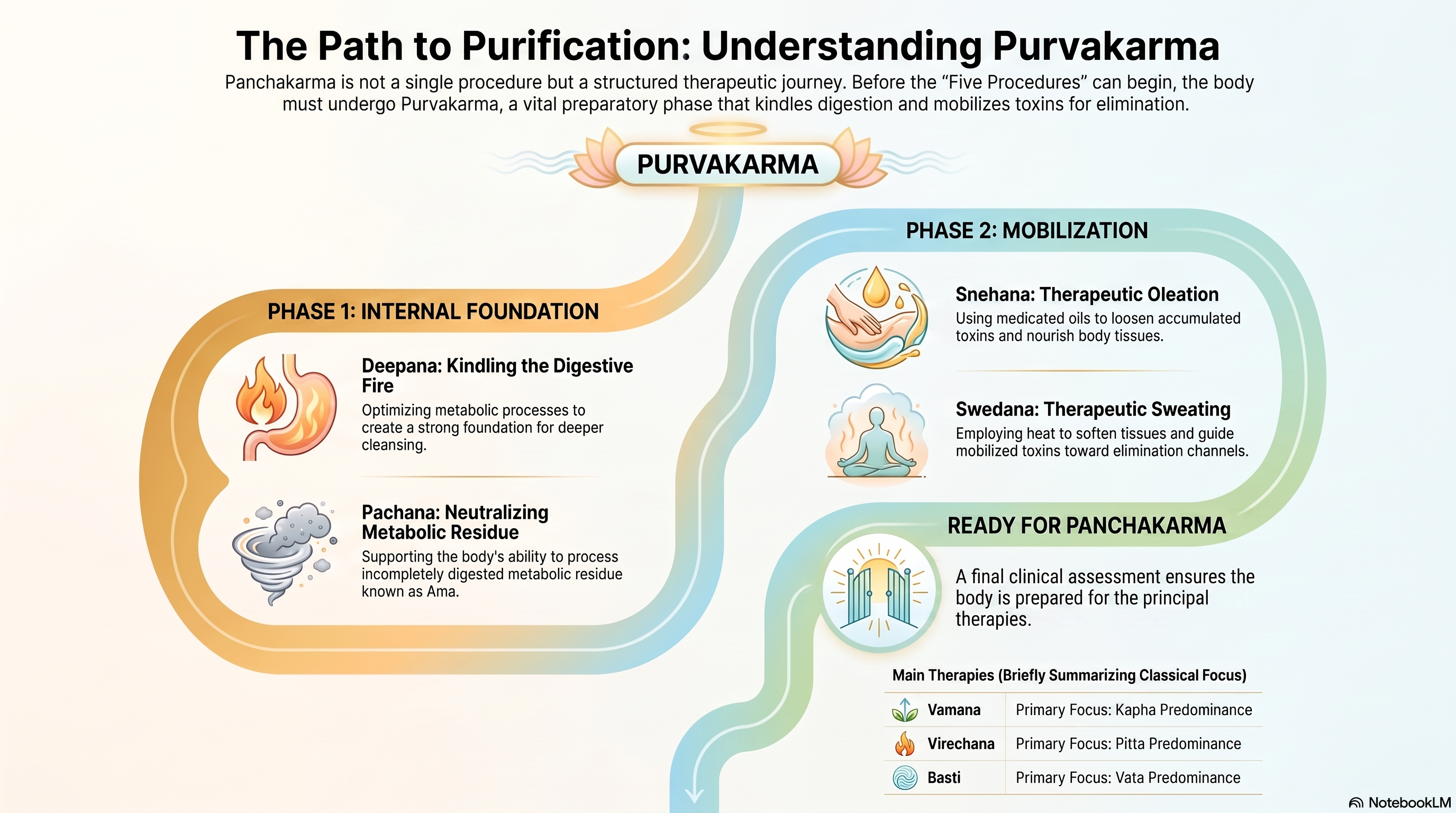 Purvakarma – Preparing the Body Before Panchakarma
