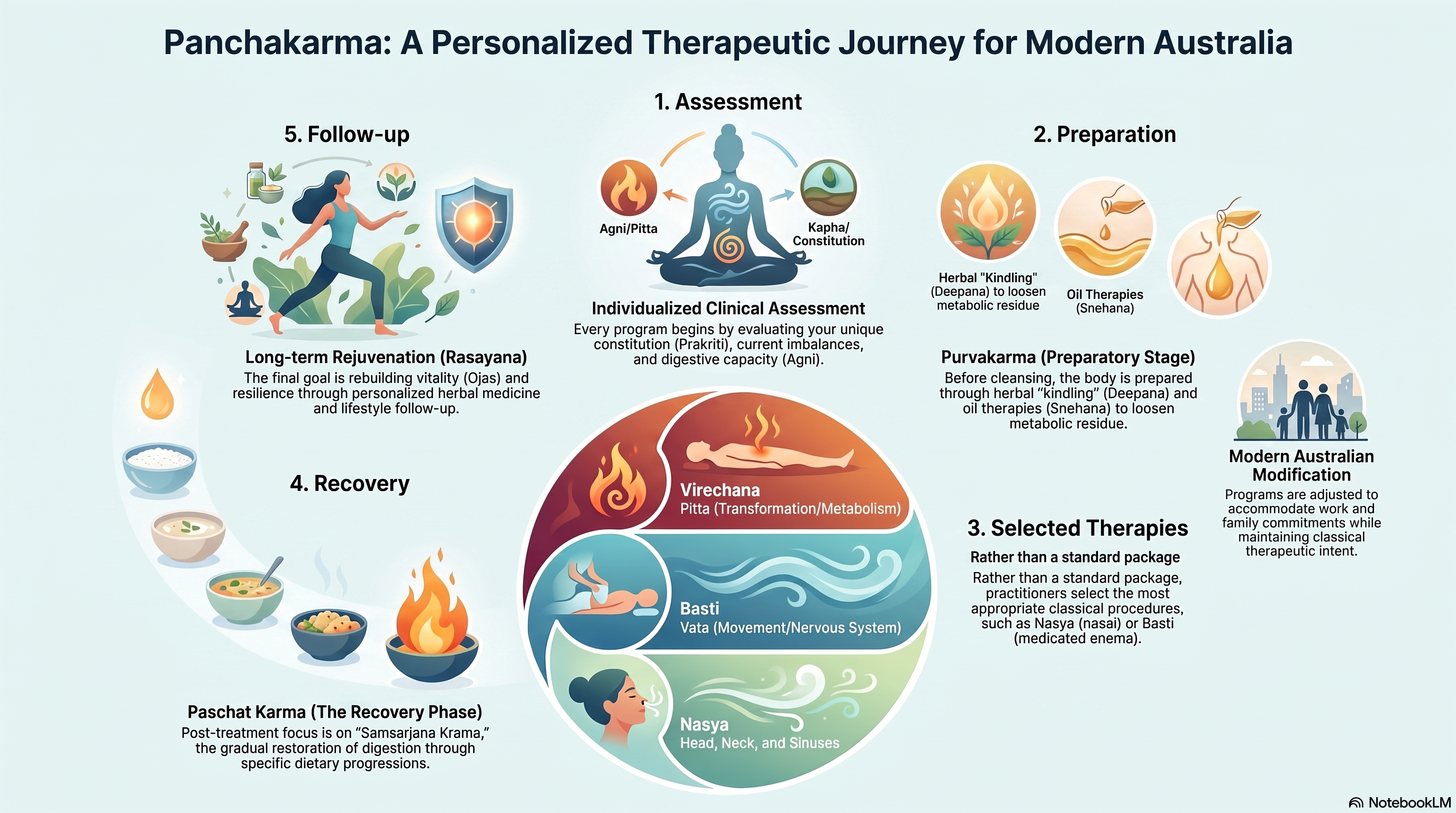 Why Every Panchakarma Program Is Different