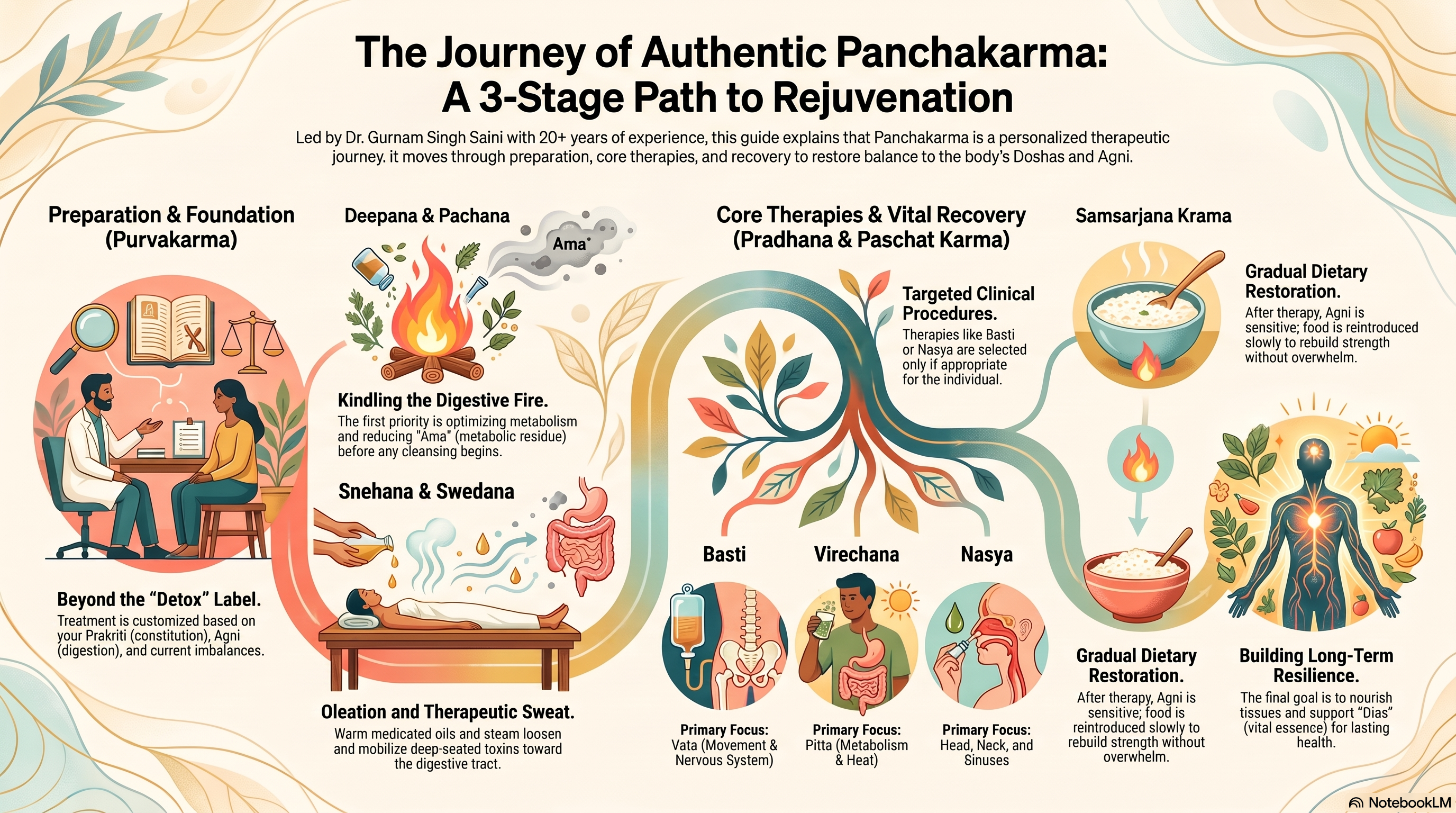 Panchakarma Is a Process — Not a Procedure
