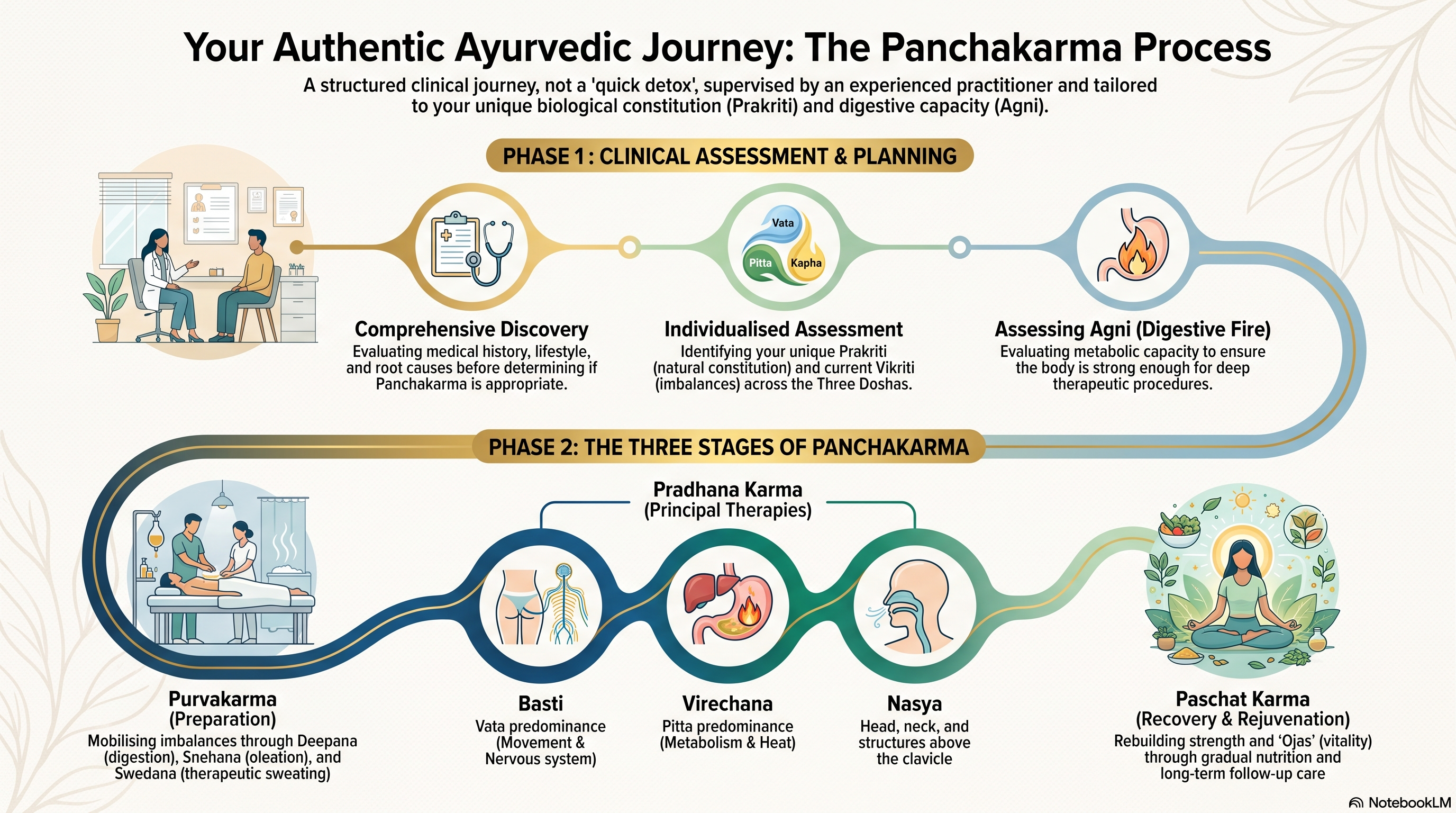 Panchakarma at Pure Herbal Ayurved Clinic